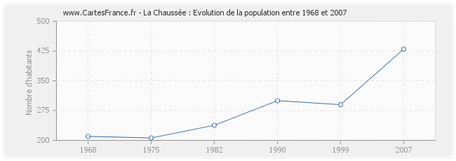 Population La Chaussée